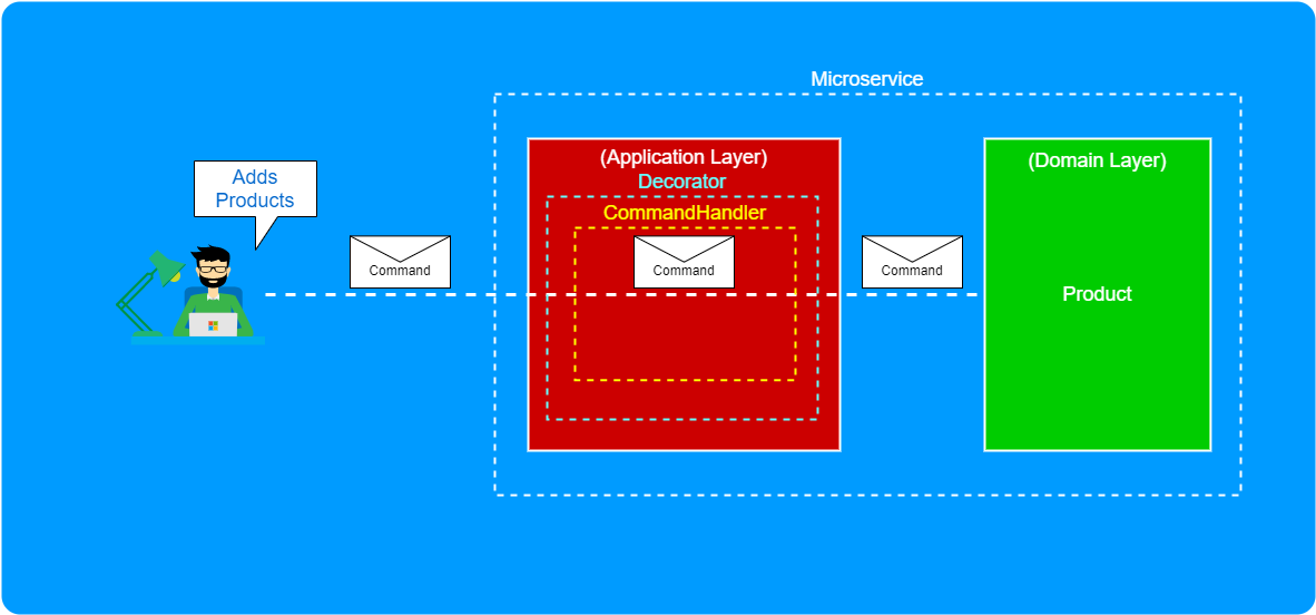 Decorator Pattern with Command Handler