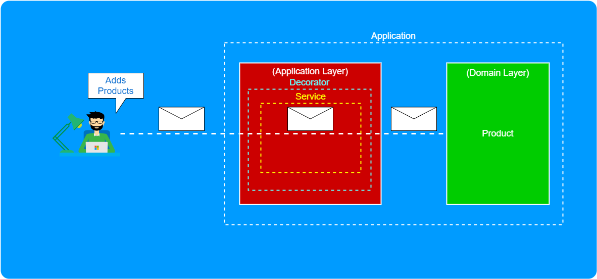 Decorator Pattern with Service